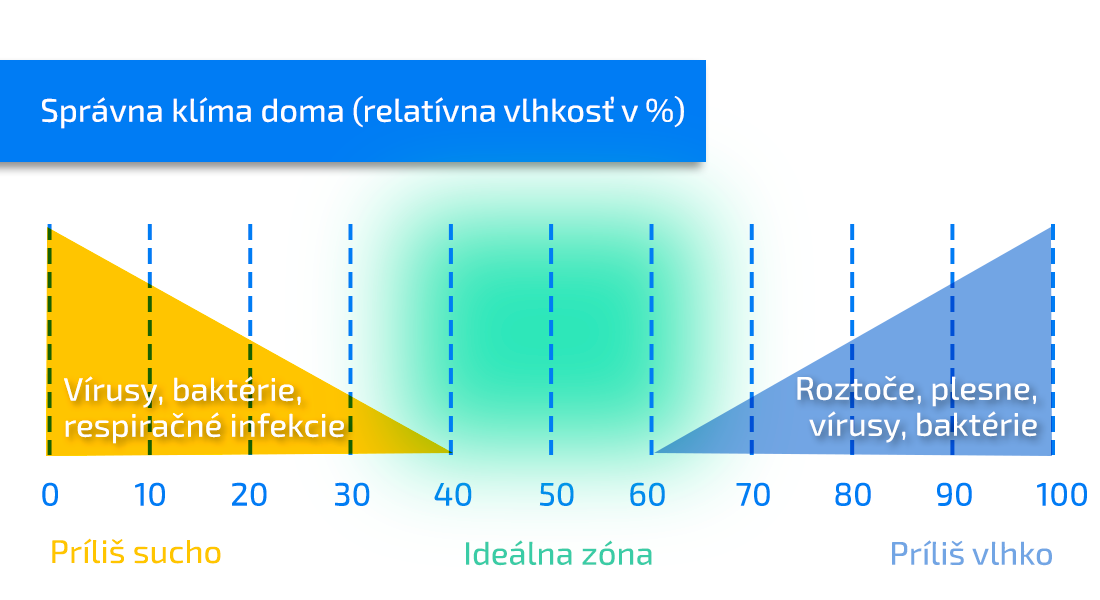 Správna klíma diagram